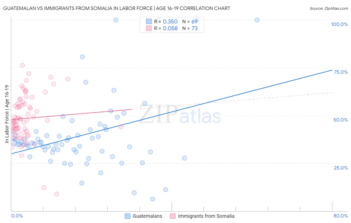 Guatemalan vs Immigrants from Somalia In Labor Force | Age 16-19