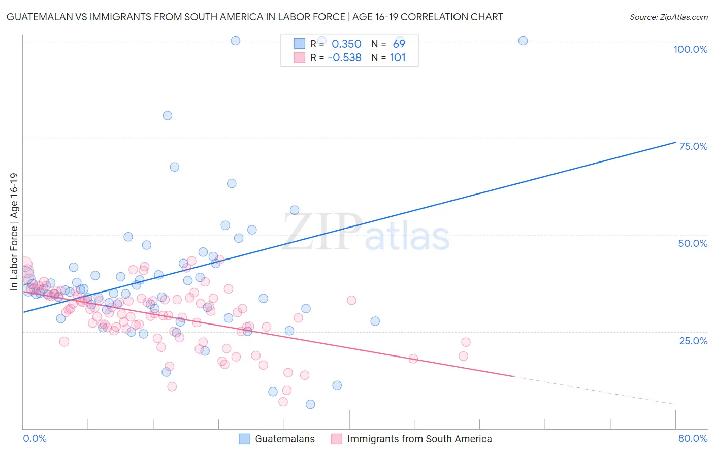 Guatemalan vs Immigrants from South America In Labor Force | Age 16-19