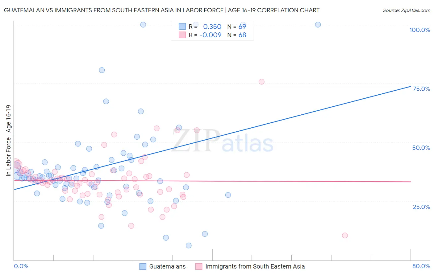 Guatemalan vs Immigrants from South Eastern Asia In Labor Force | Age 16-19