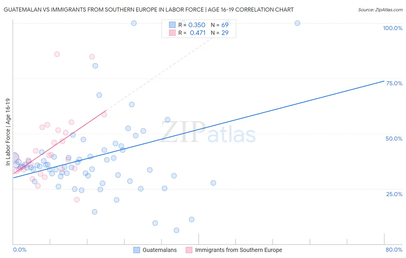 Guatemalan vs Immigrants from Southern Europe In Labor Force | Age 16-19