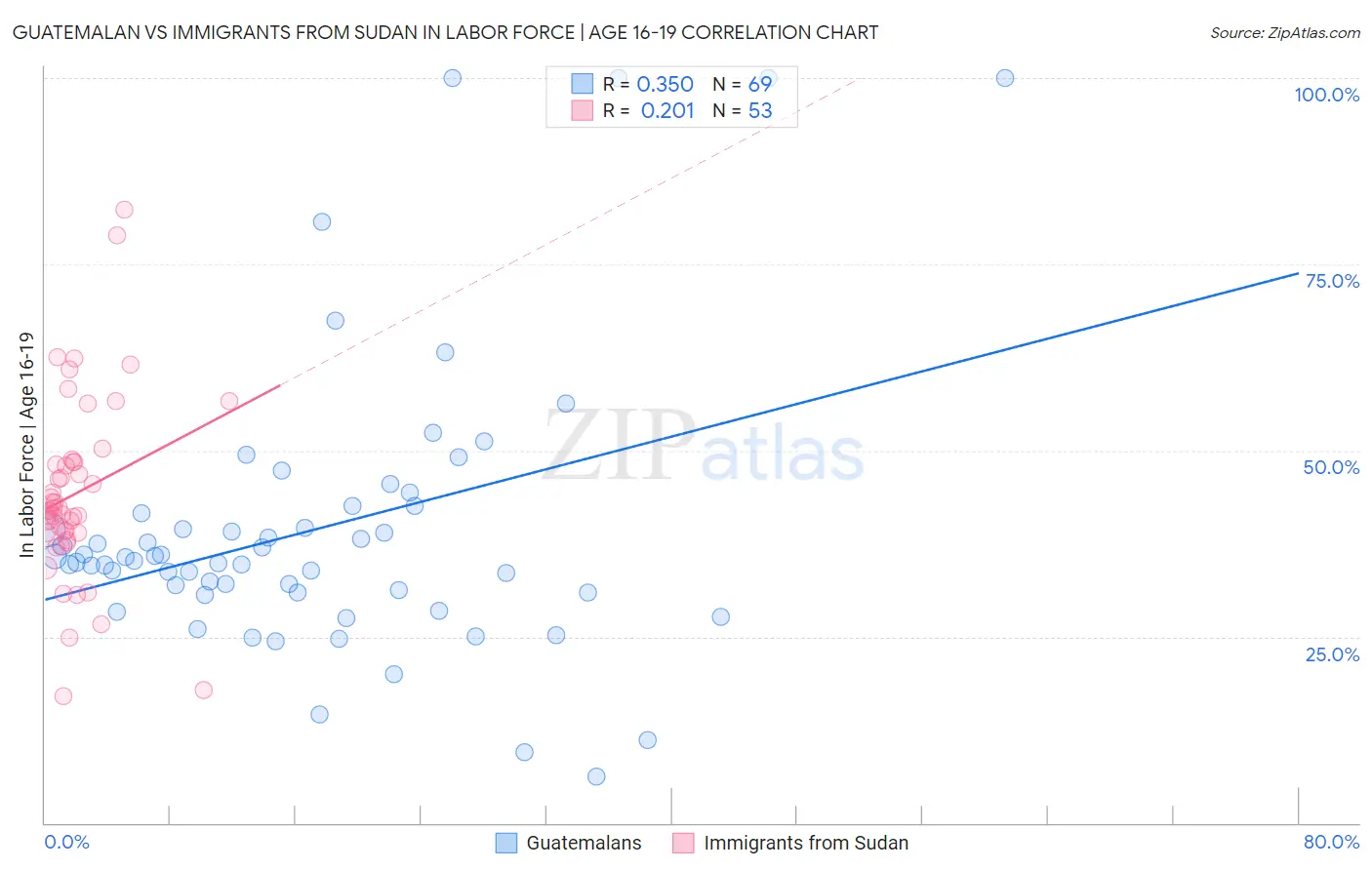 Guatemalan vs Immigrants from Sudan In Labor Force | Age 16-19