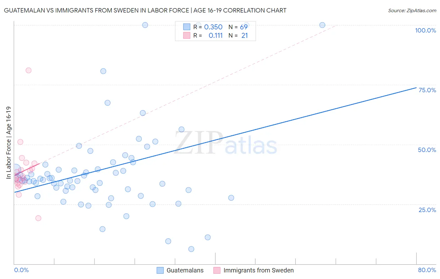 Guatemalan vs Immigrants from Sweden In Labor Force | Age 16-19