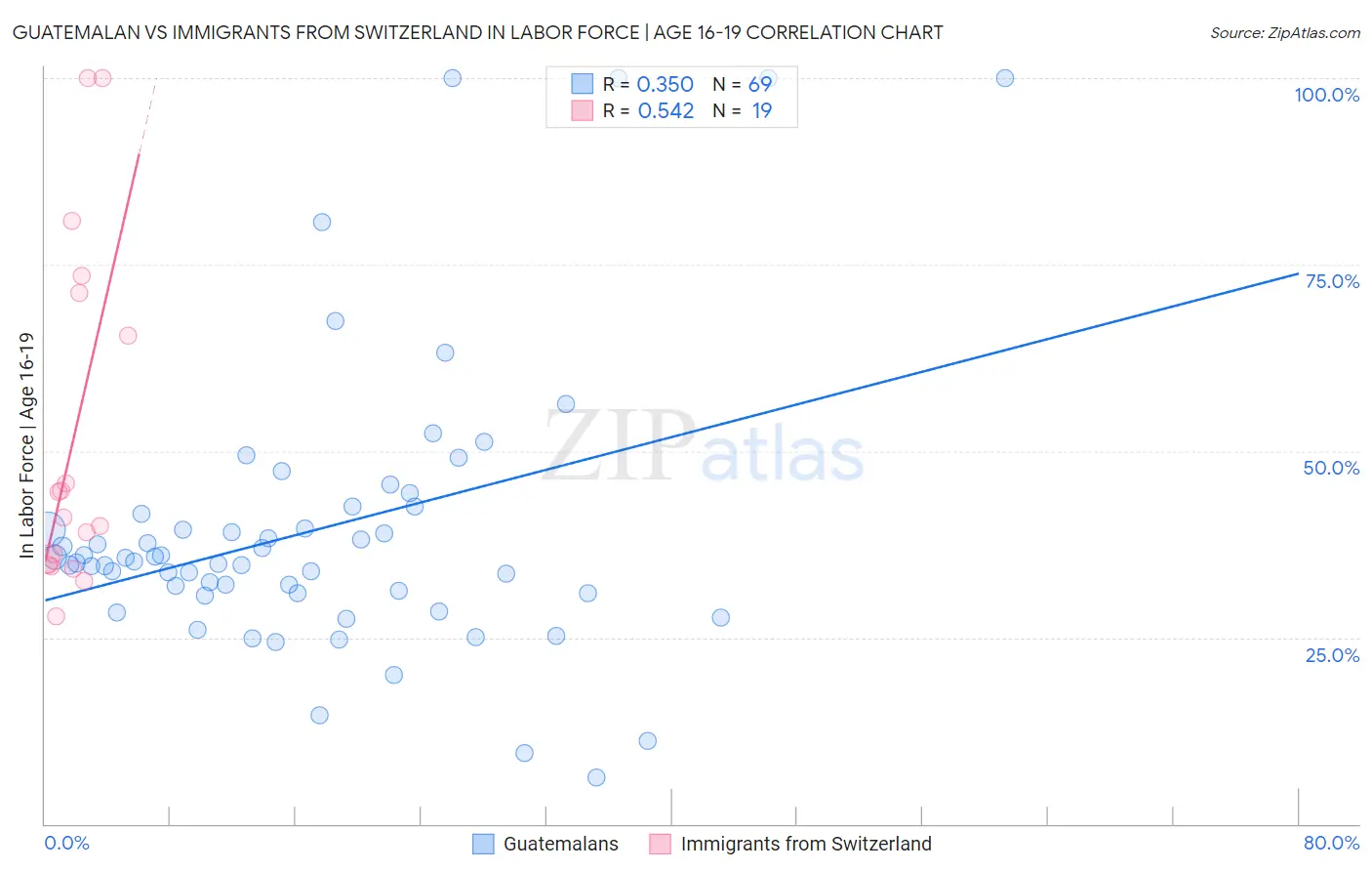 Guatemalan vs Immigrants from Switzerland In Labor Force | Age 16-19