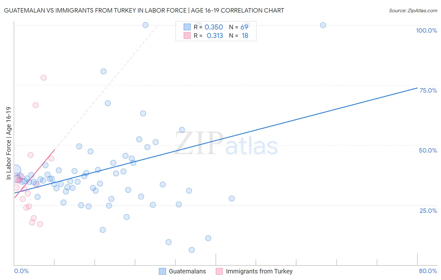 Guatemalan vs Immigrants from Turkey In Labor Force | Age 16-19