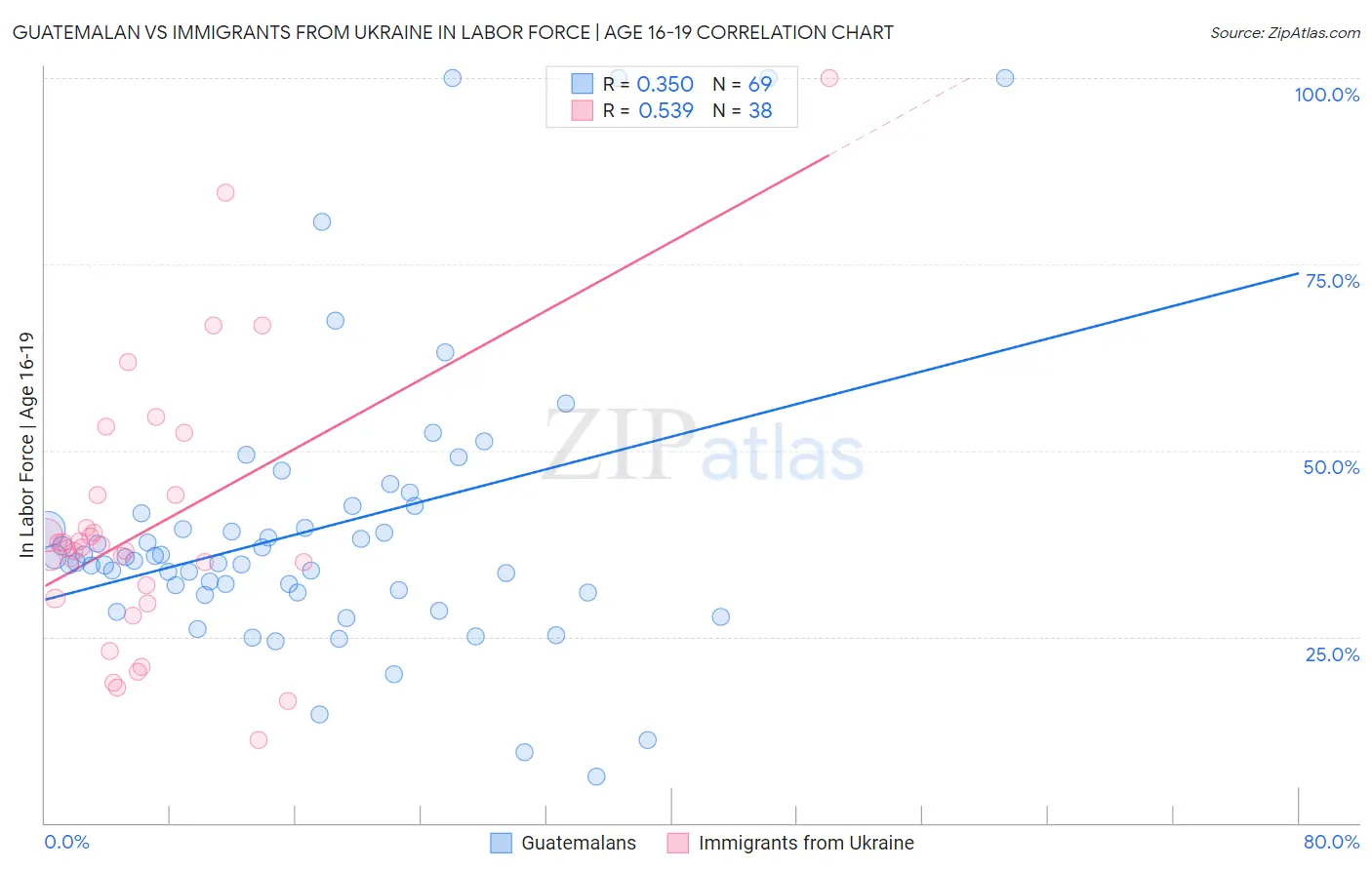 Guatemalan vs Immigrants from Ukraine In Labor Force | Age 16-19