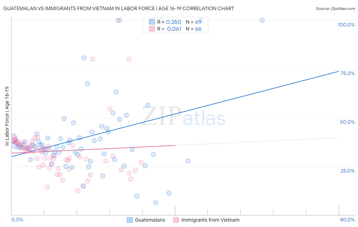 Guatemalan vs Immigrants from Vietnam In Labor Force | Age 16-19