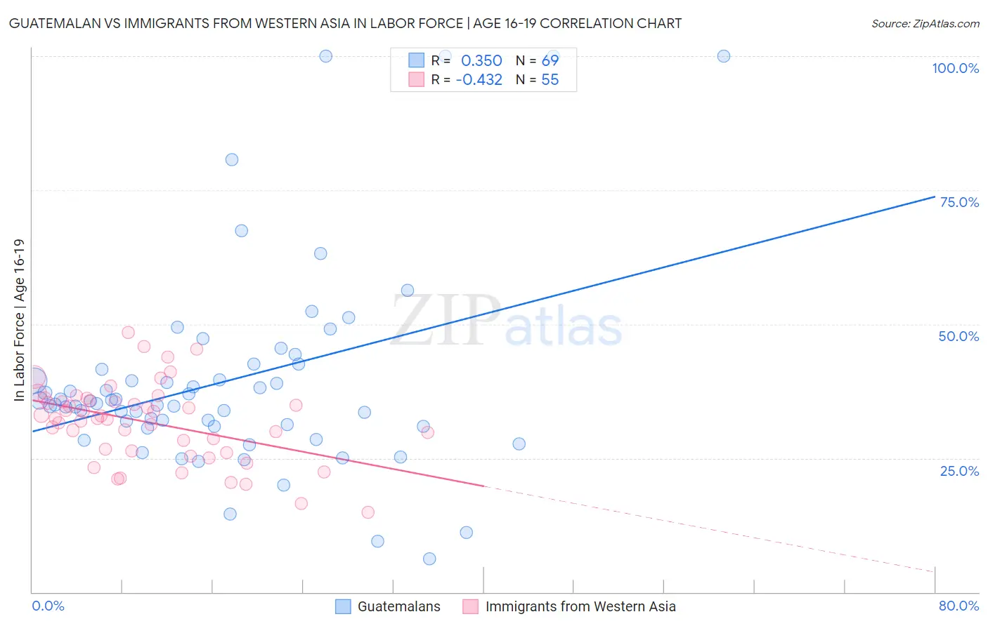 Guatemalan vs Immigrants from Western Asia In Labor Force | Age 16-19