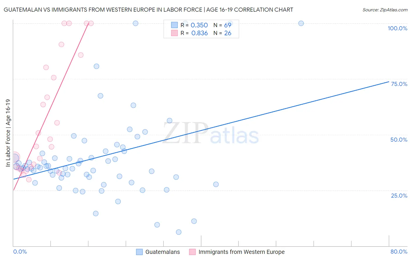 Guatemalan vs Immigrants from Western Europe In Labor Force | Age 16-19