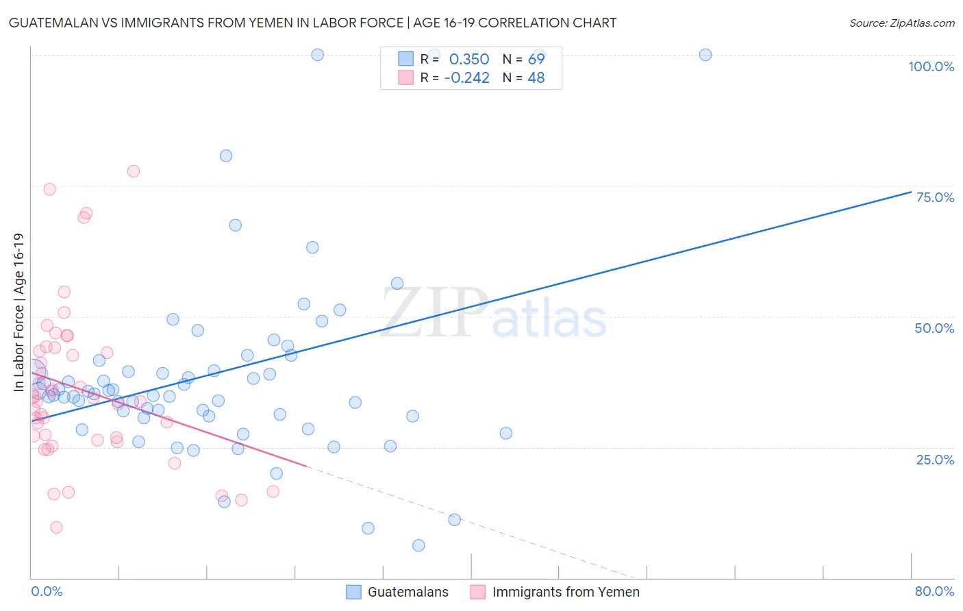 Guatemalan vs Immigrants from Yemen In Labor Force | Age 16-19