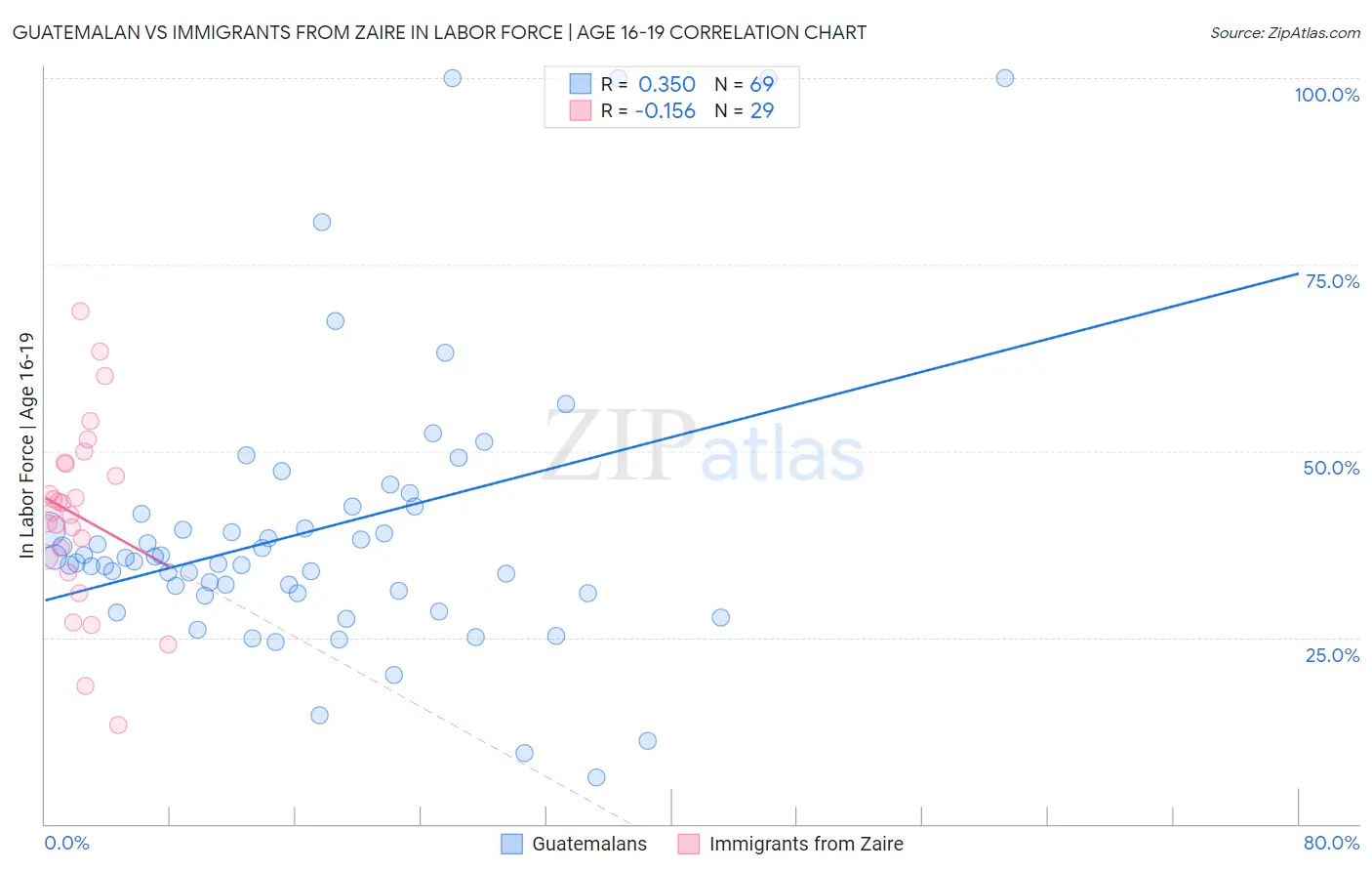 Guatemalan vs Immigrants from Zaire In Labor Force | Age 16-19