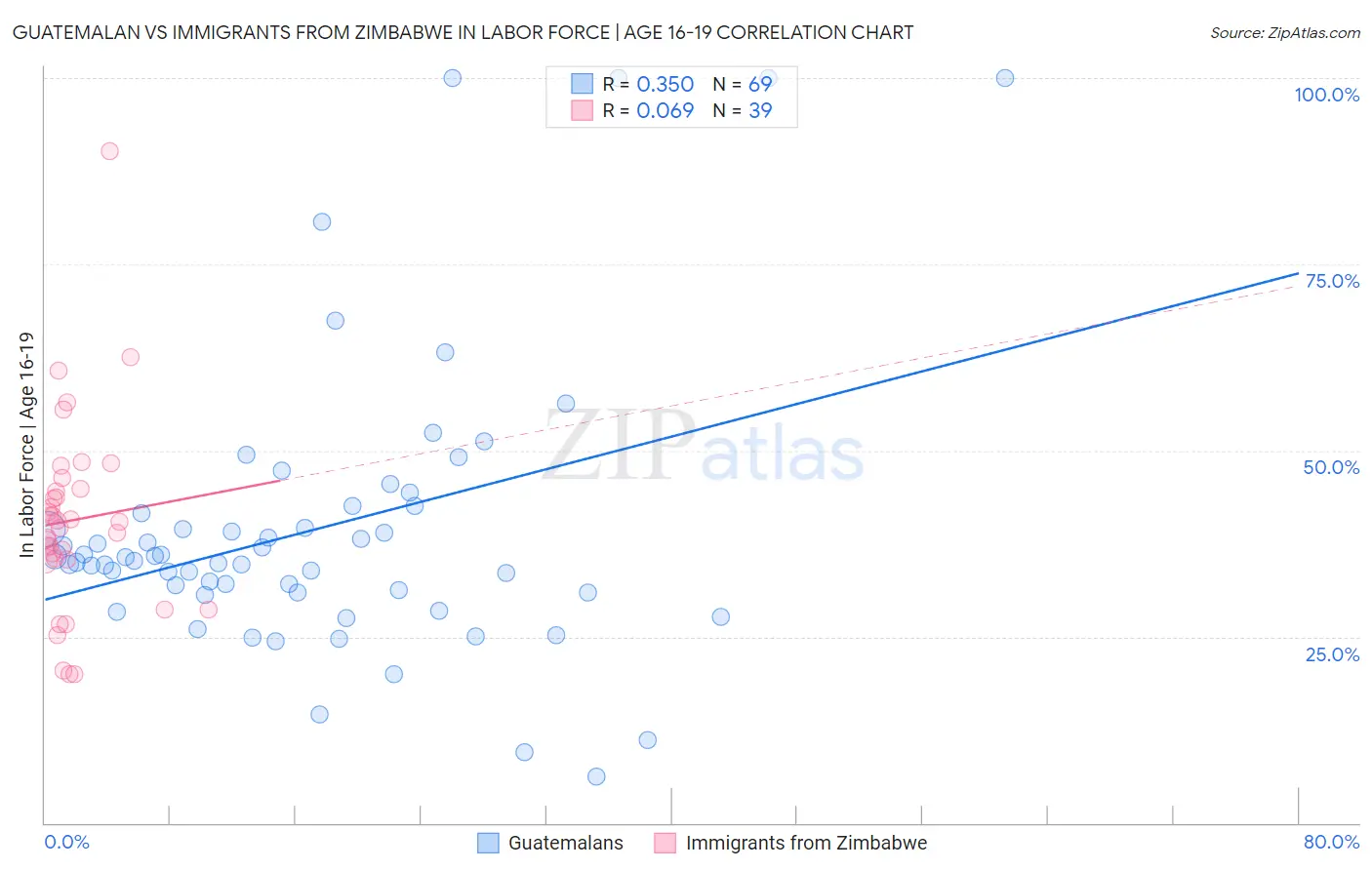 Guatemalan vs Immigrants from Zimbabwe In Labor Force | Age 16-19