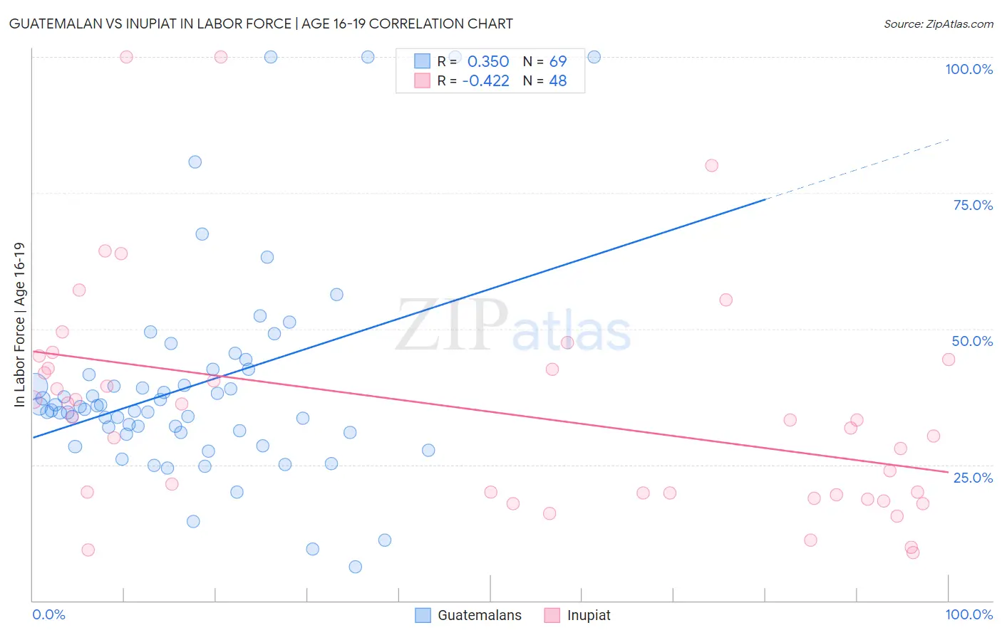 Guatemalan vs Inupiat In Labor Force | Age 16-19