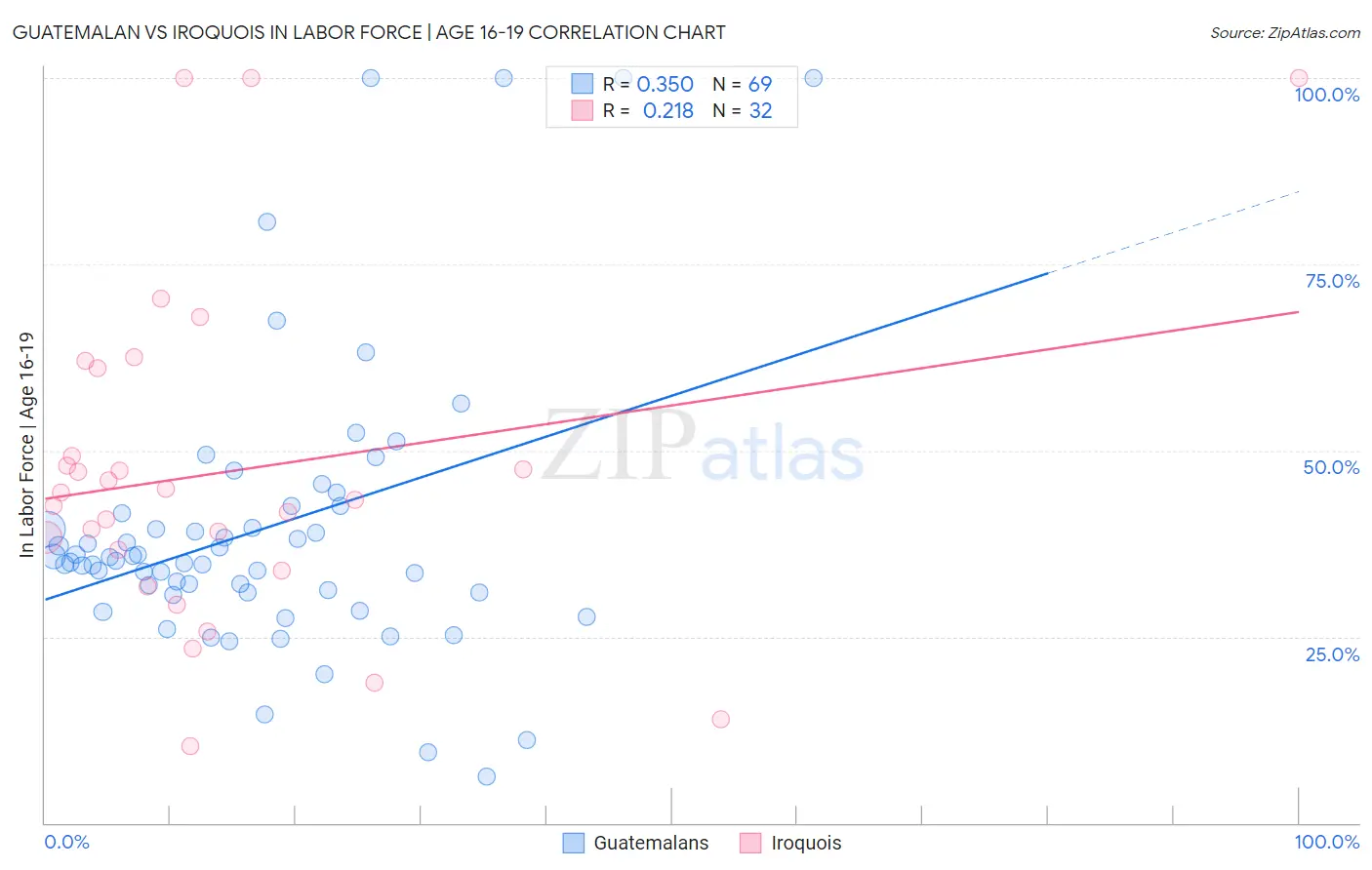 Guatemalan vs Iroquois In Labor Force | Age 16-19