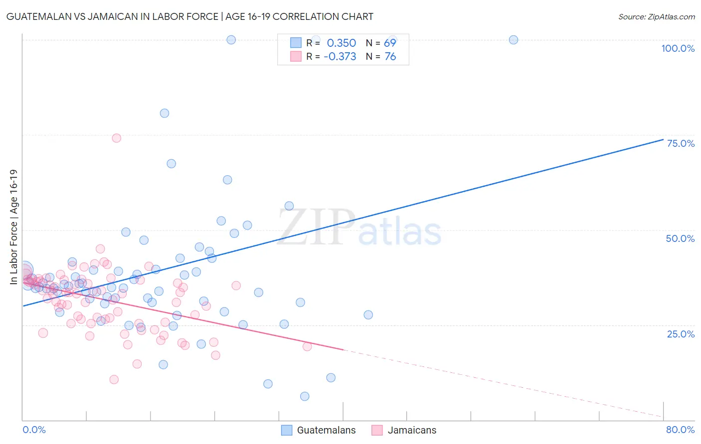 Guatemalan vs Jamaican In Labor Force | Age 16-19