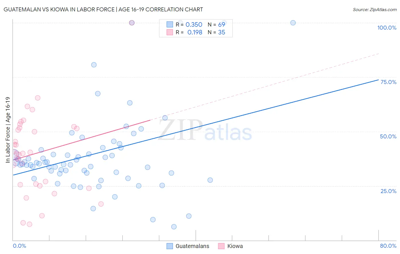 Guatemalan vs Kiowa In Labor Force | Age 16-19