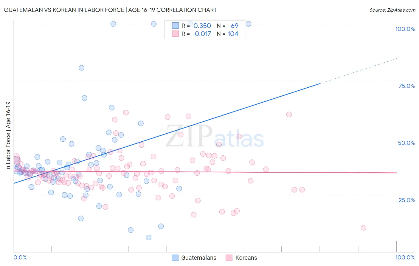 Guatemalan vs Korean In Labor Force | Age 16-19