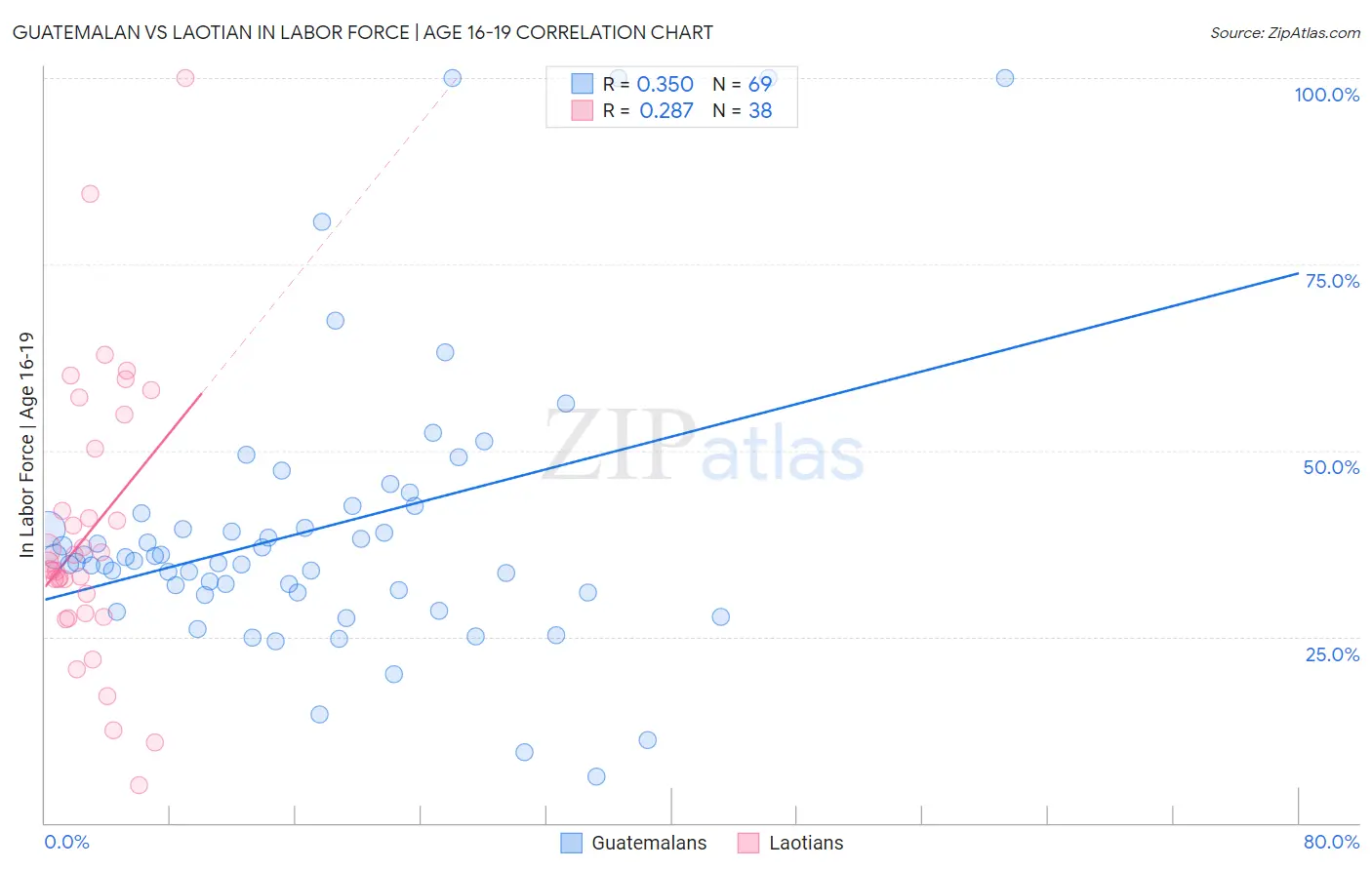 Guatemalan vs Laotian In Labor Force | Age 16-19