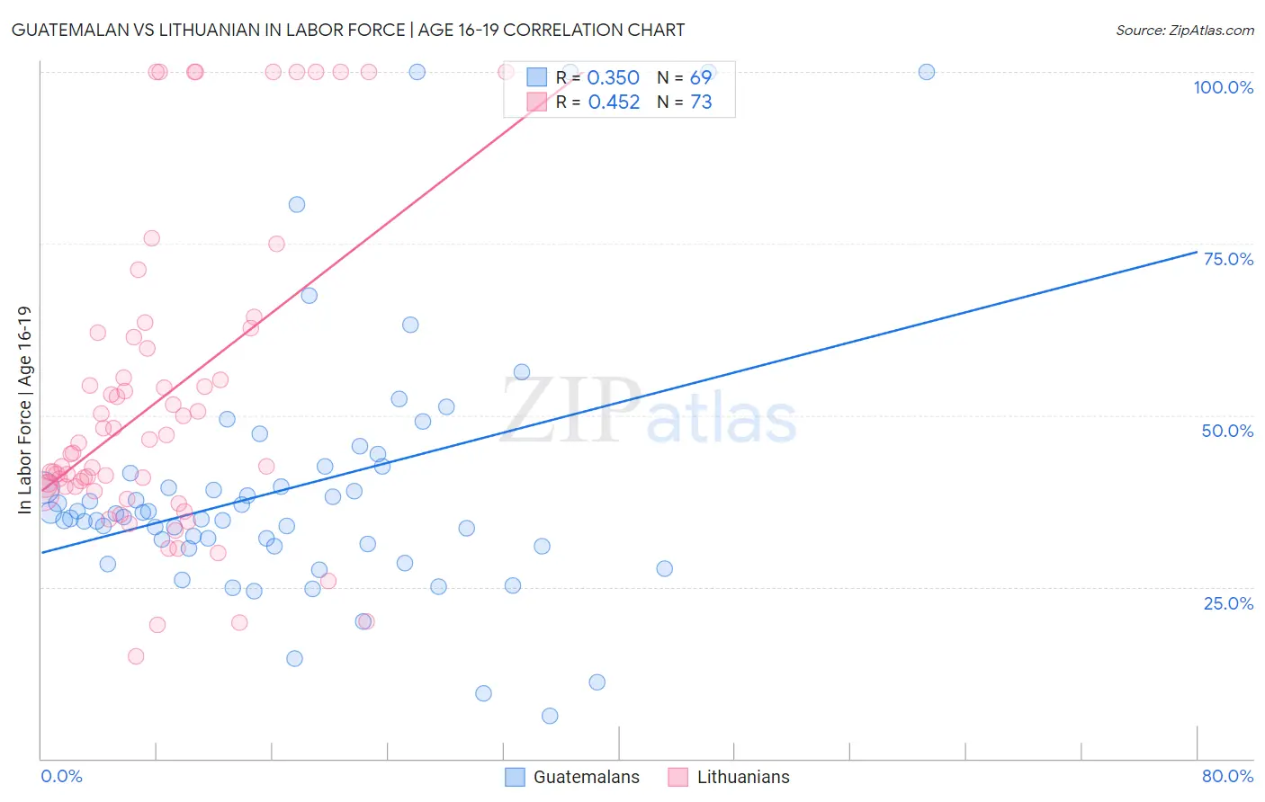 Guatemalan vs Lithuanian In Labor Force | Age 16-19