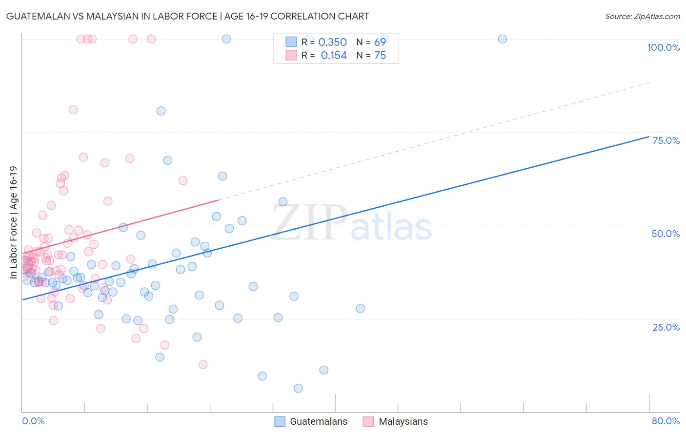 Guatemalan vs Malaysian In Labor Force | Age 16-19