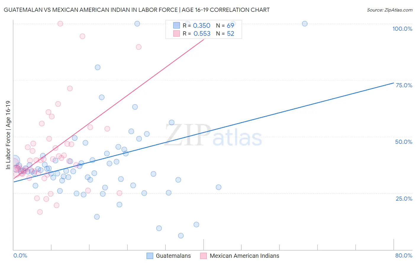 Guatemalan vs Mexican American Indian In Labor Force | Age 16-19