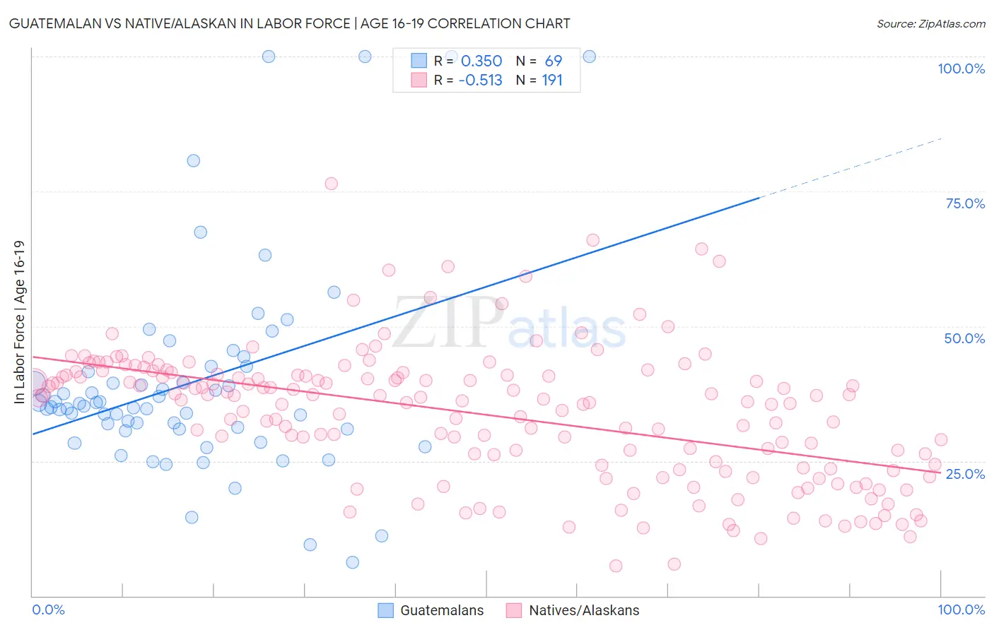 Guatemalan vs Native/Alaskan In Labor Force | Age 16-19