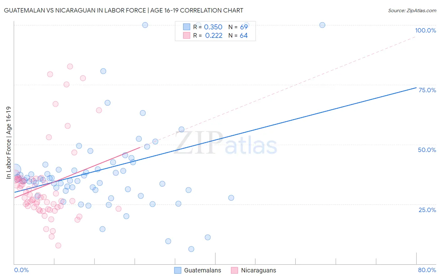 Guatemalan vs Nicaraguan In Labor Force | Age 16-19