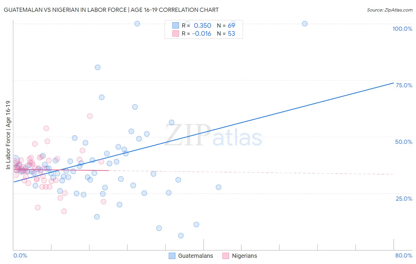 Guatemalan vs Nigerian In Labor Force | Age 16-19