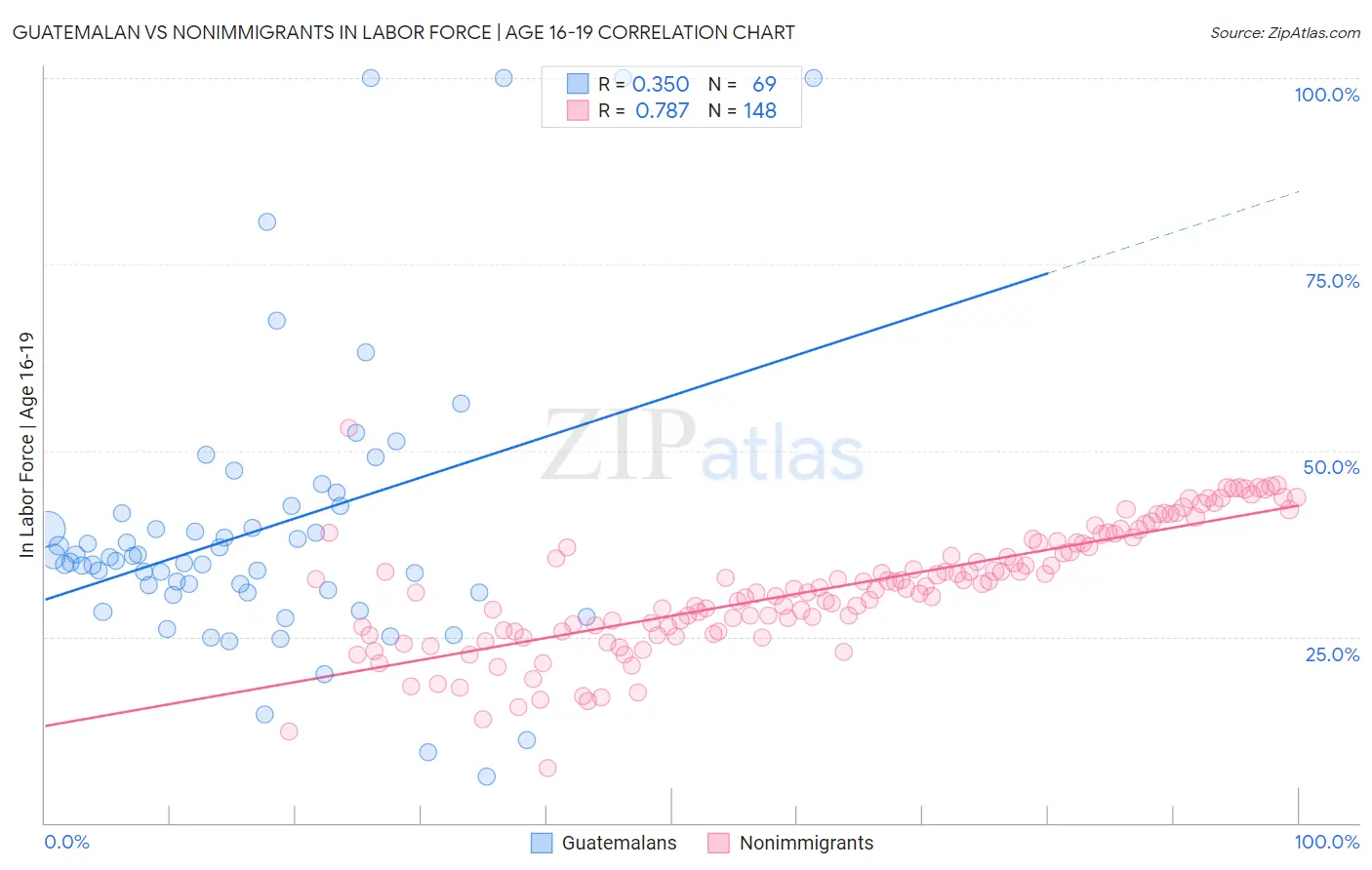 Guatemalan vs Nonimmigrants In Labor Force | Age 16-19