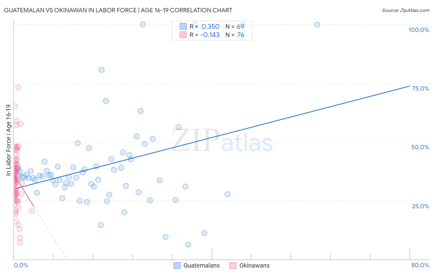 Guatemalan vs Okinawan In Labor Force | Age 16-19