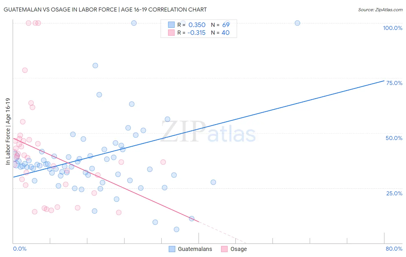 Guatemalan vs Osage In Labor Force | Age 16-19