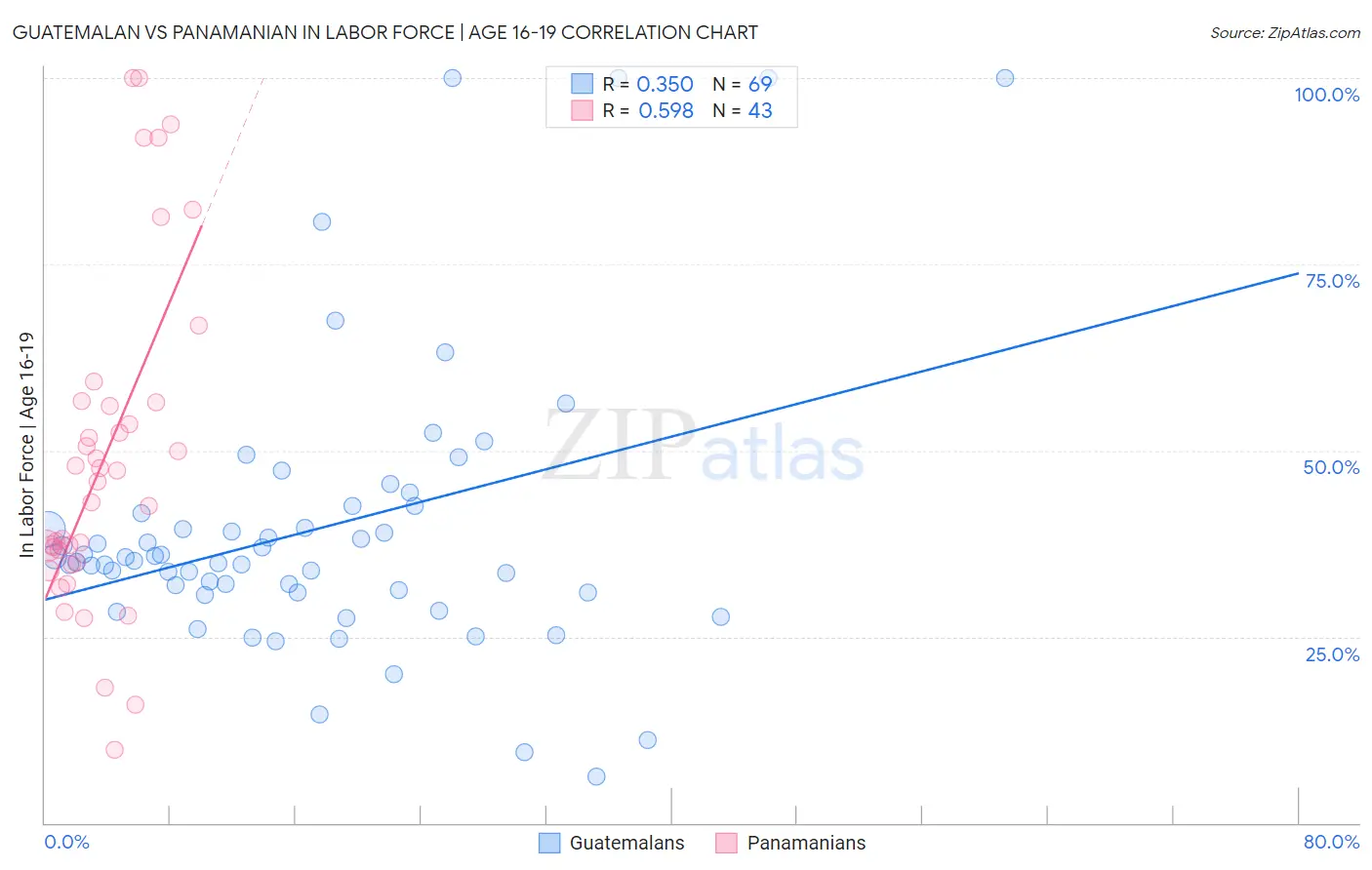Guatemalan vs Panamanian In Labor Force | Age 16-19