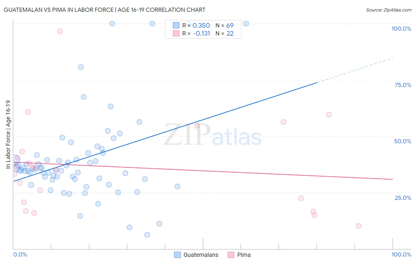 Guatemalan vs Pima In Labor Force | Age 16-19