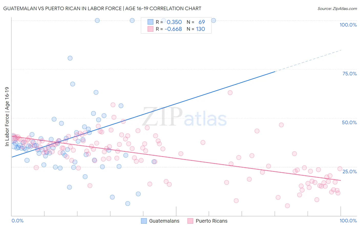 Guatemalan vs Puerto Rican In Labor Force | Age 16-19