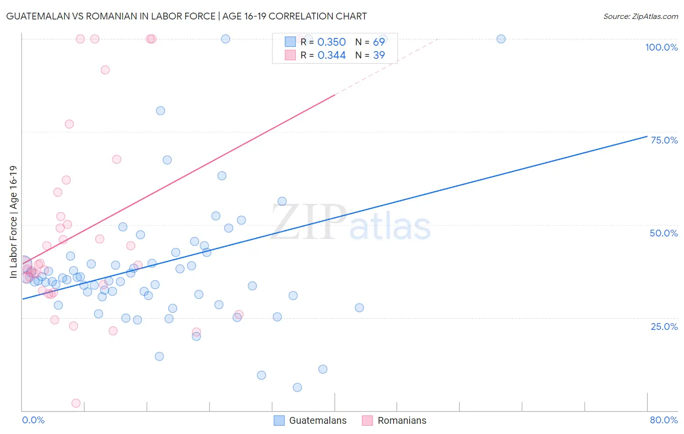 Guatemalan vs Romanian In Labor Force | Age 16-19