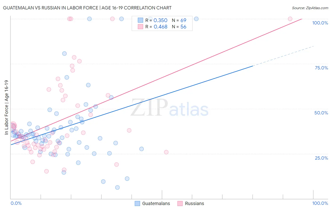 Guatemalan vs Russian In Labor Force | Age 16-19