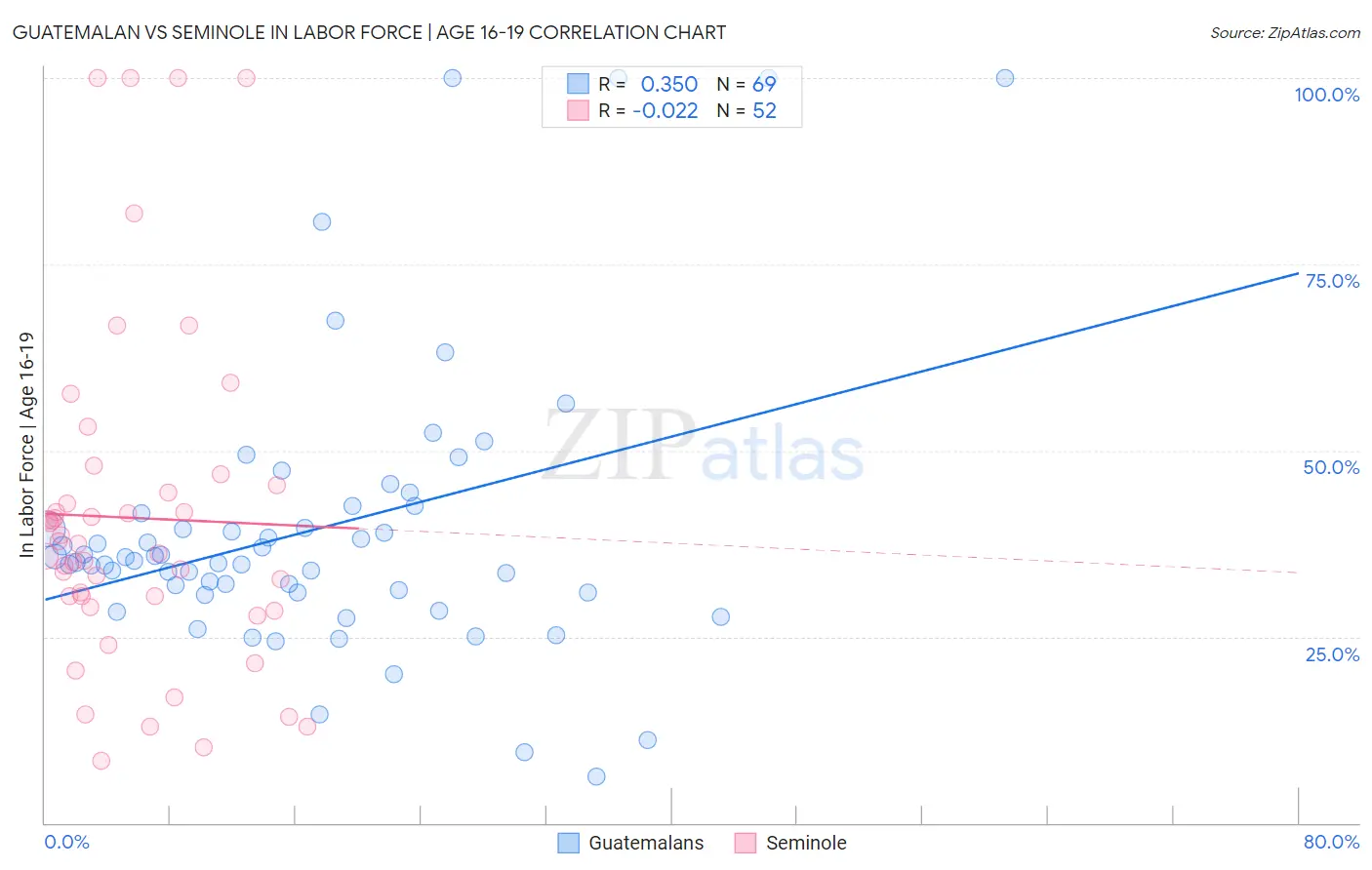 Guatemalan vs Seminole In Labor Force | Age 16-19