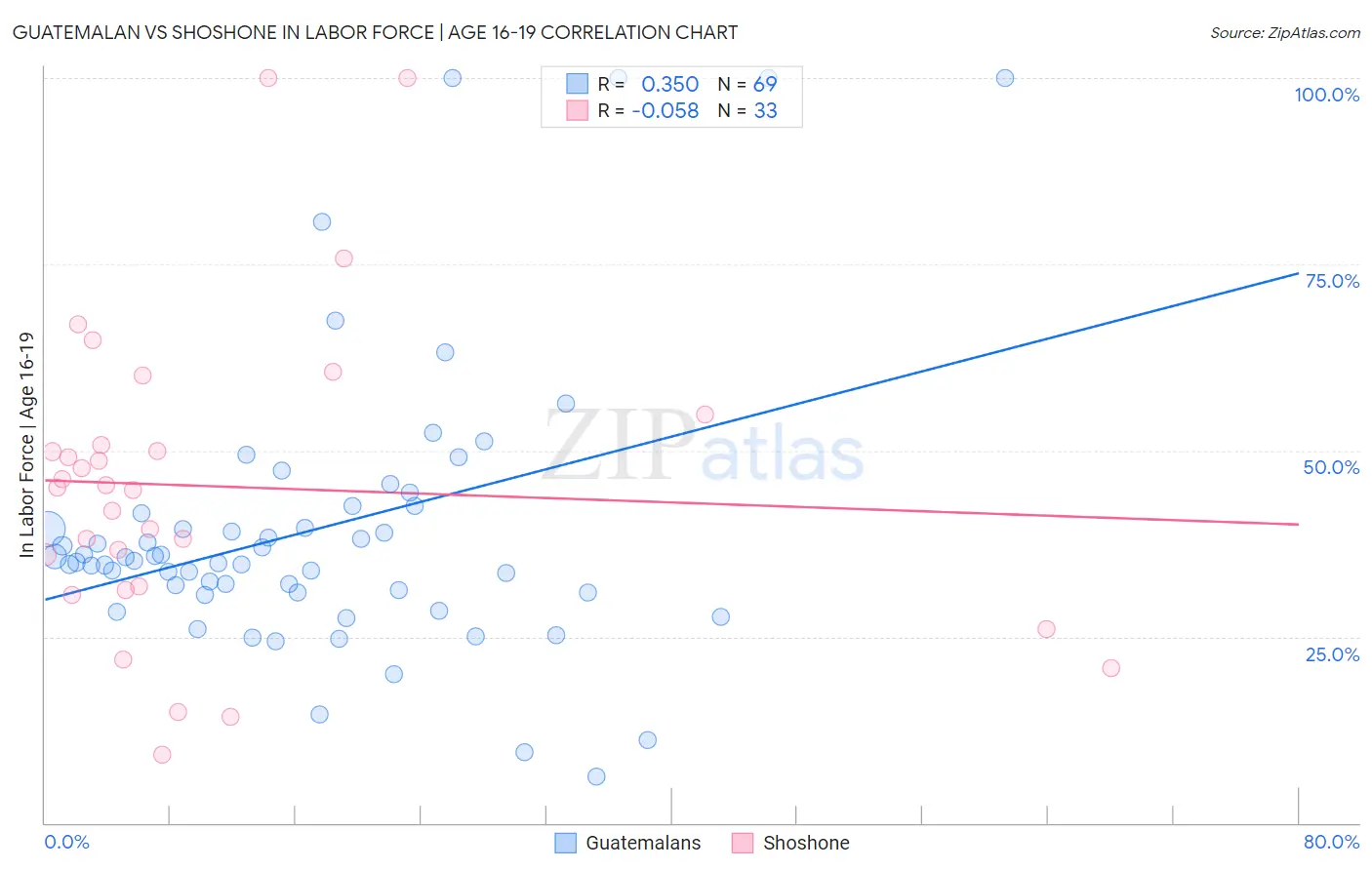 Guatemalan vs Shoshone In Labor Force | Age 16-19