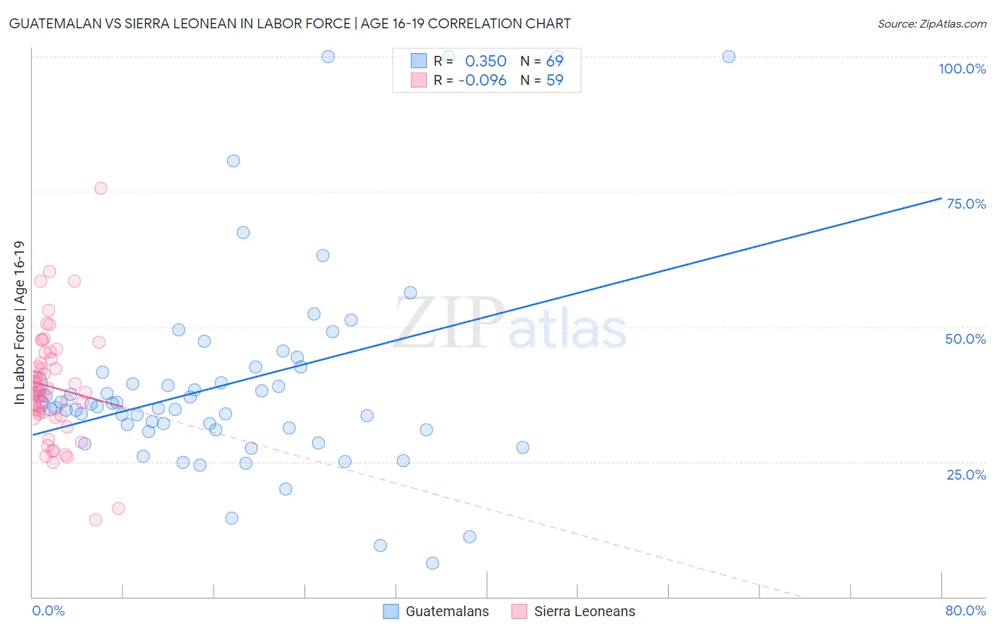 Guatemalan vs Sierra Leonean In Labor Force | Age 16-19