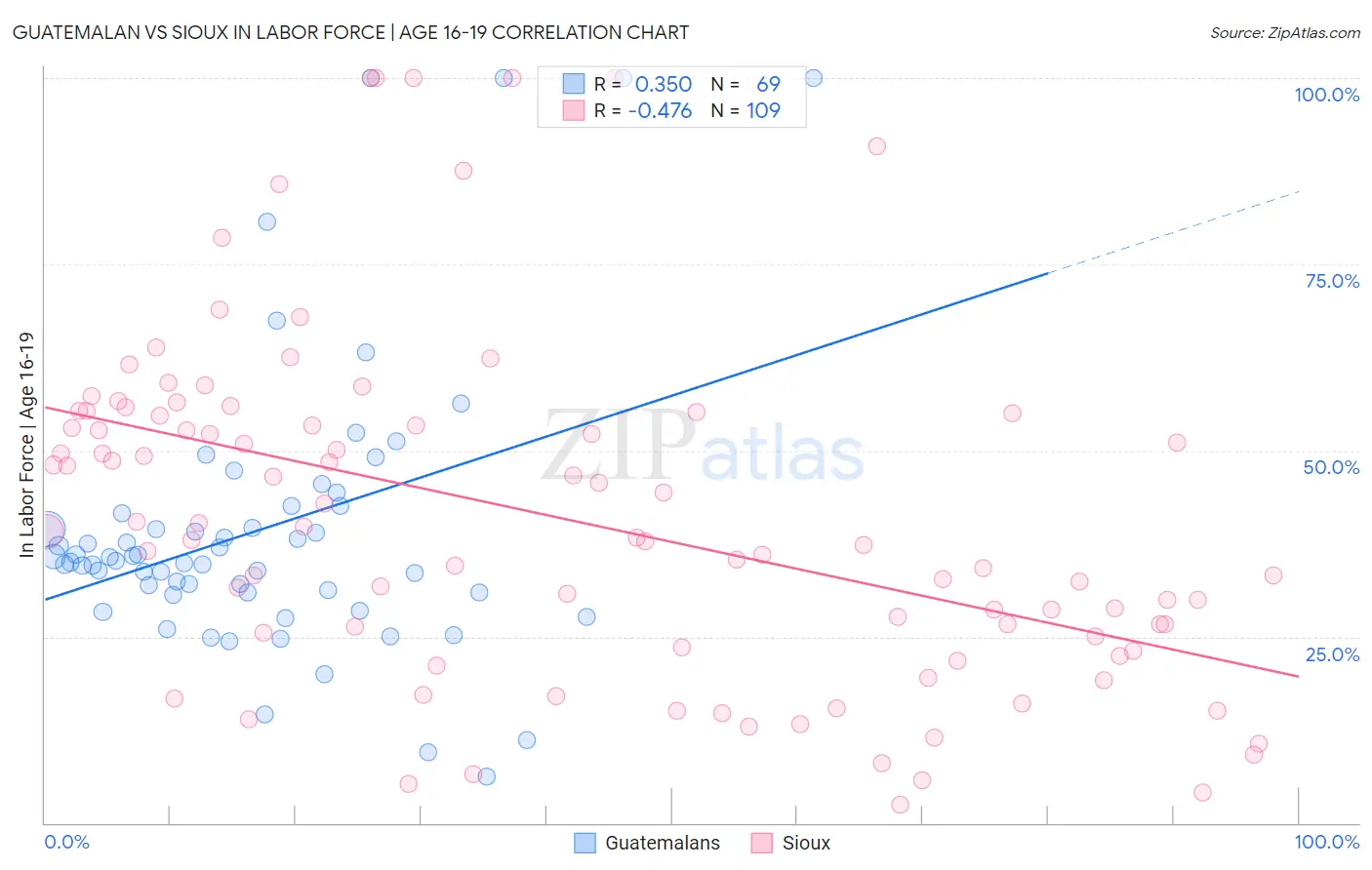 Guatemalan vs Sioux In Labor Force | Age 16-19