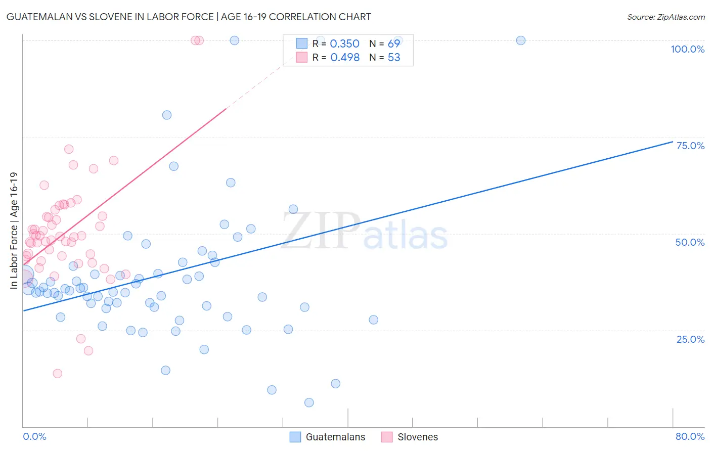 Guatemalan vs Slovene In Labor Force | Age 16-19