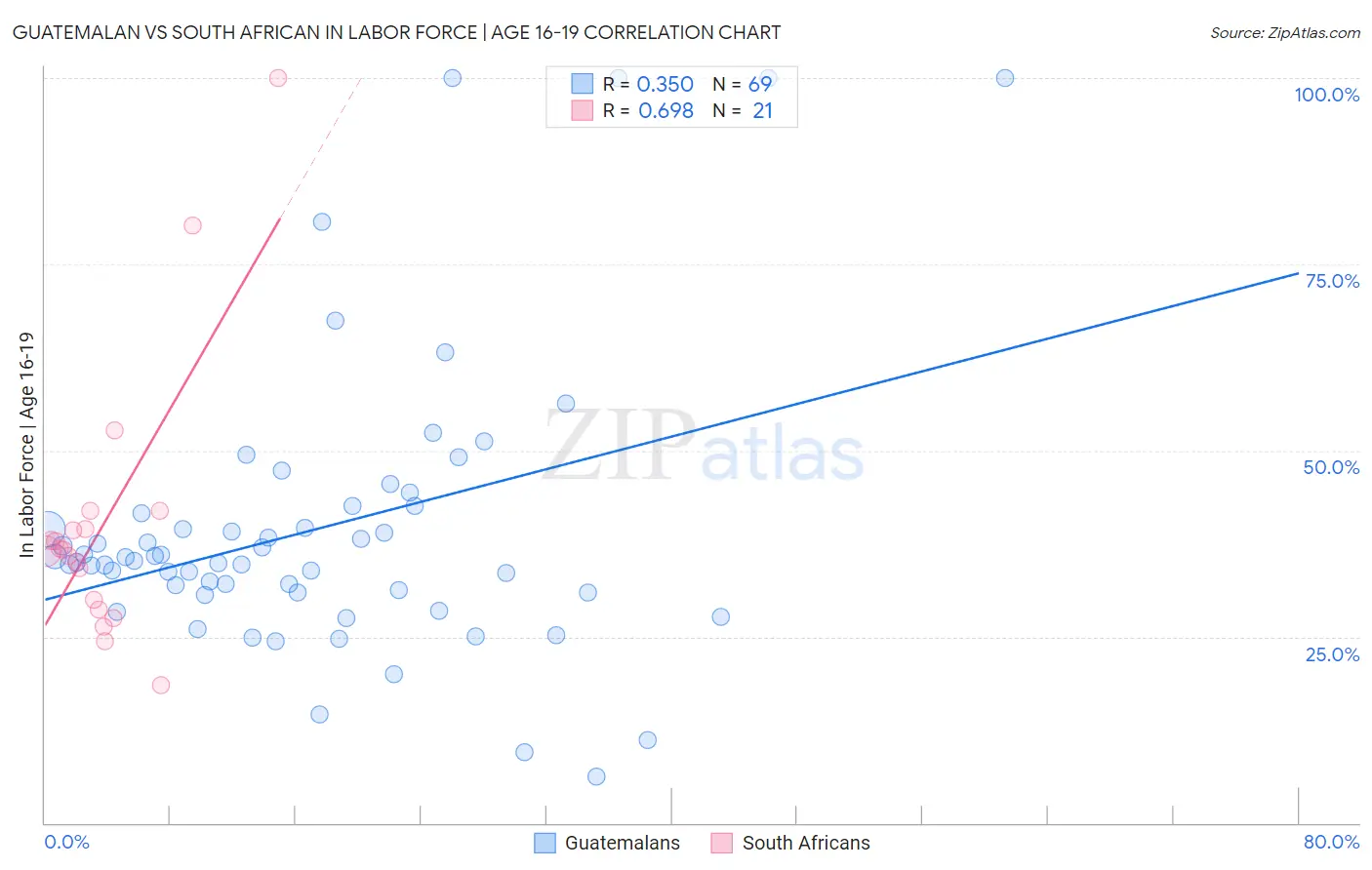 Guatemalan vs South African In Labor Force | Age 16-19