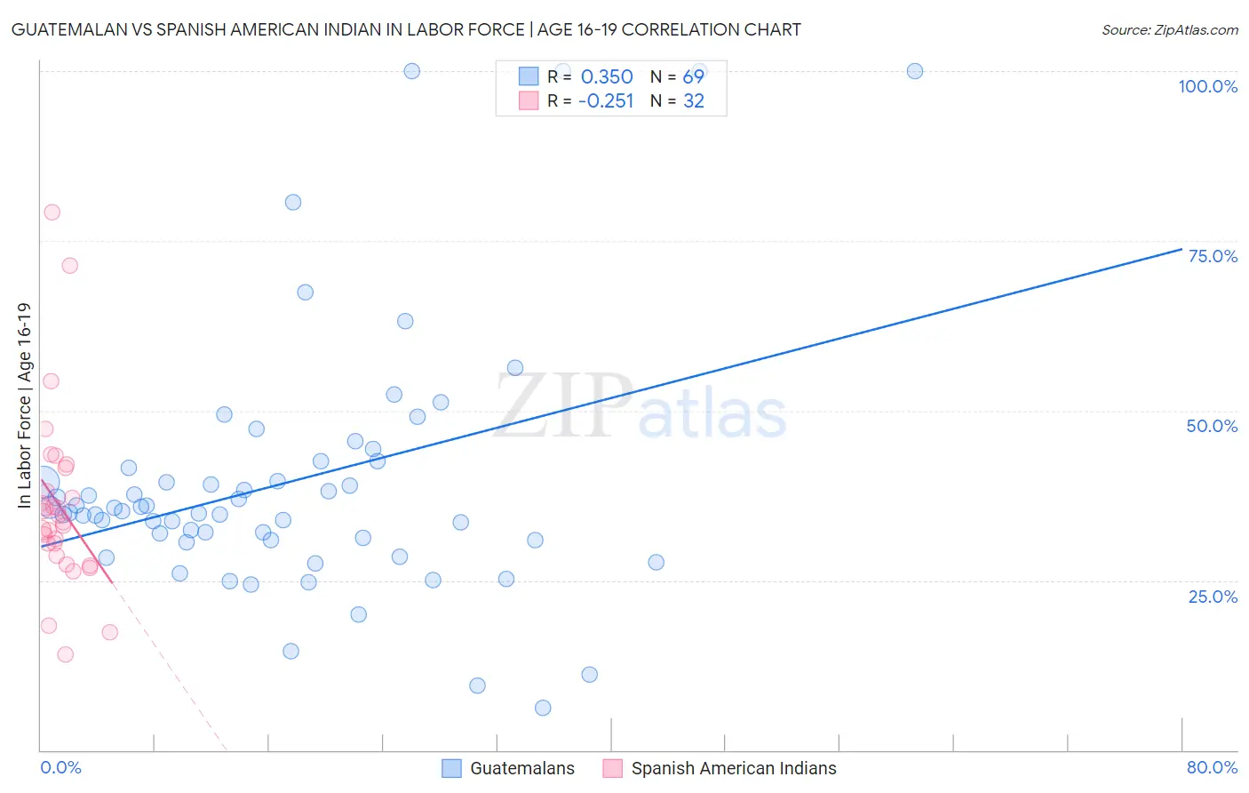 Guatemalan vs Spanish American Indian In Labor Force | Age 16-19