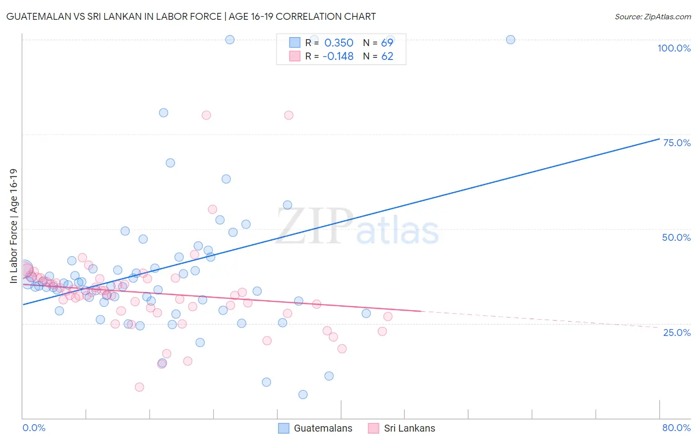 Guatemalan vs Sri Lankan In Labor Force | Age 16-19