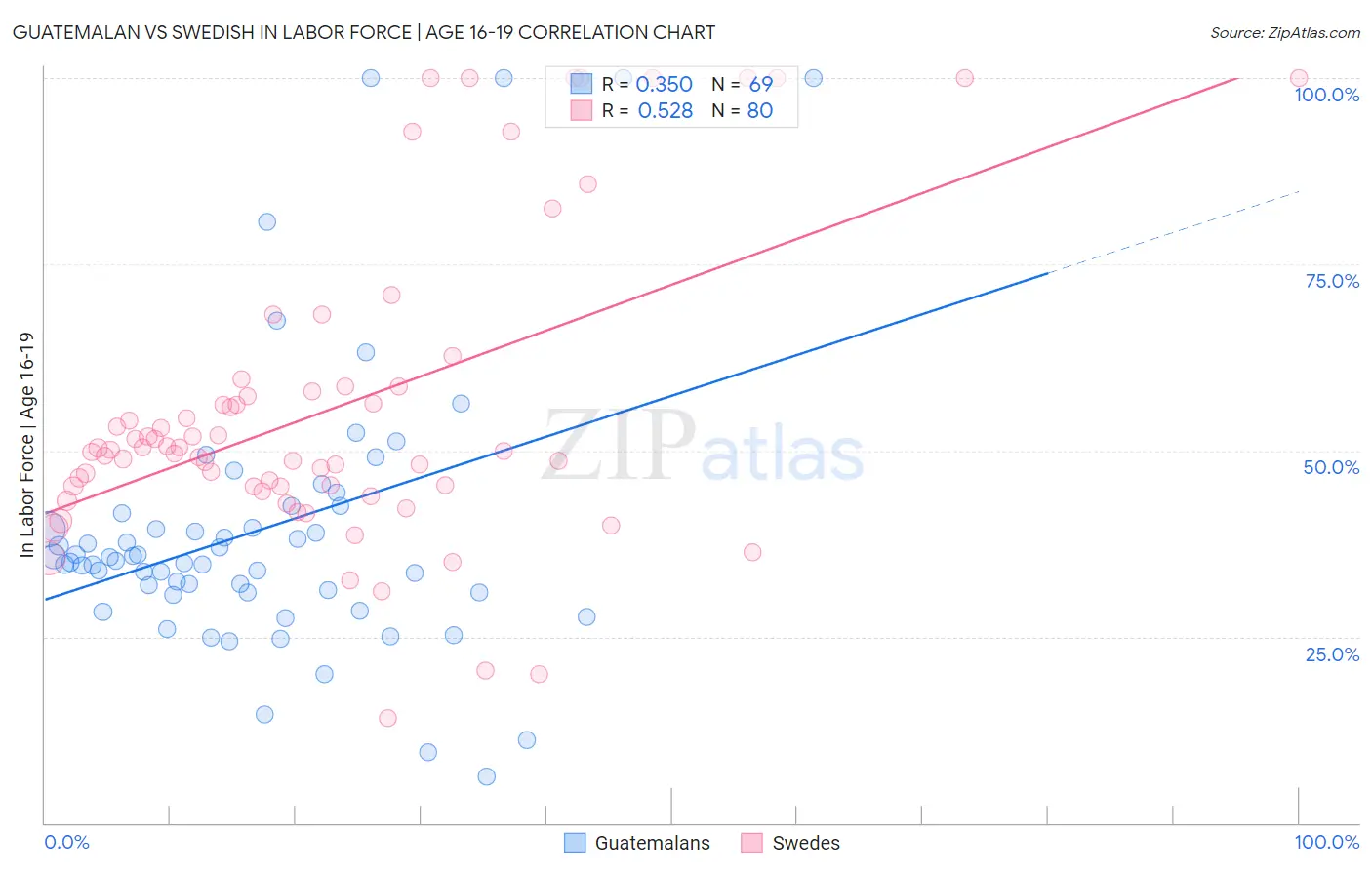 Guatemalan vs Swedish In Labor Force | Age 16-19
