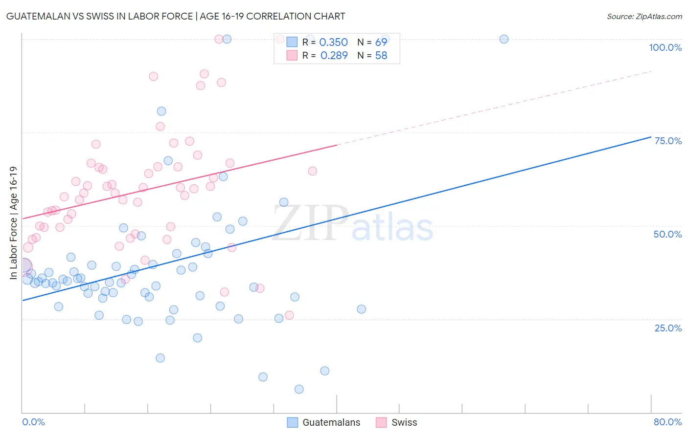 Guatemalan vs Swiss In Labor Force | Age 16-19