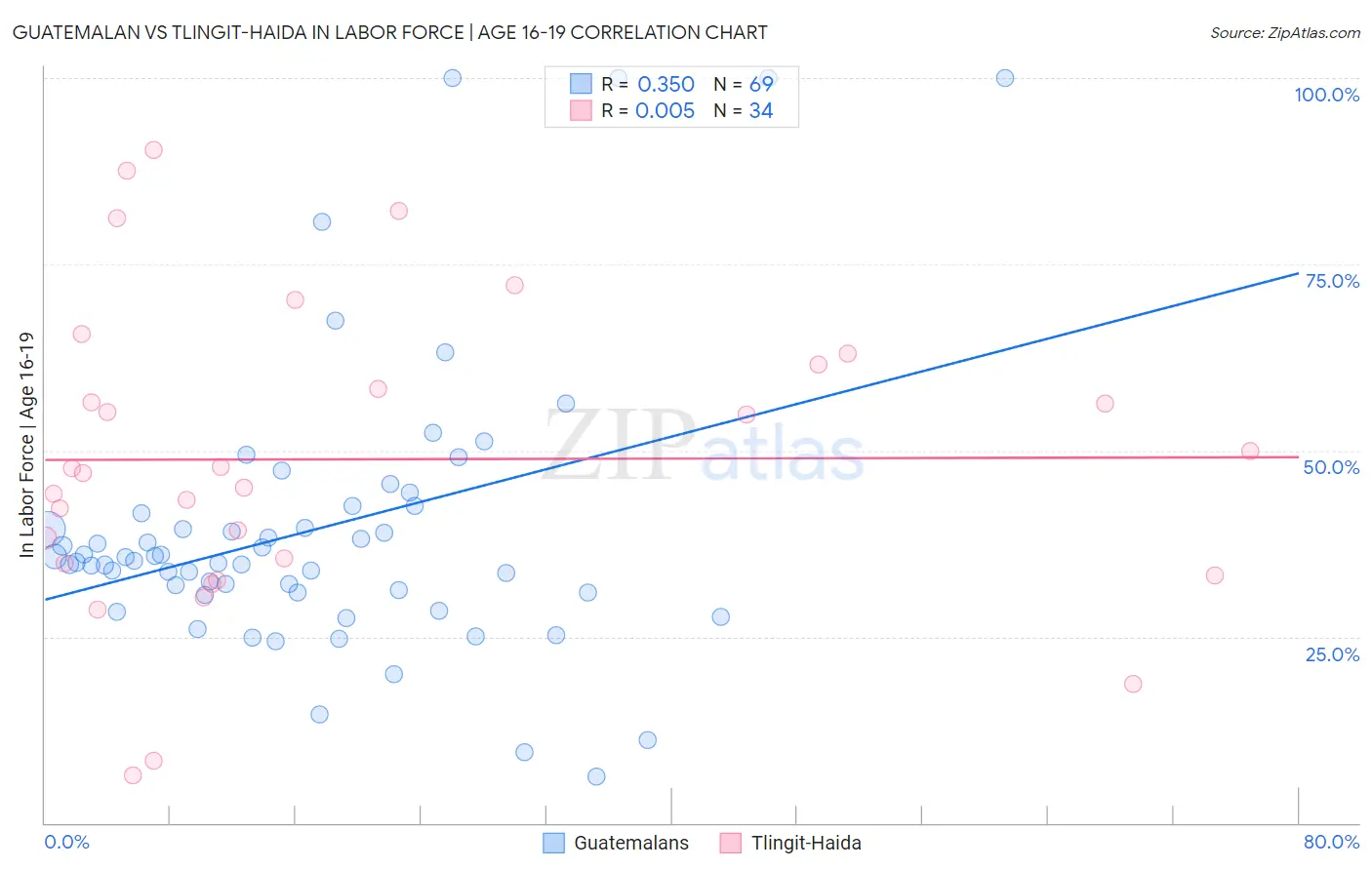 Guatemalan vs Tlingit-Haida In Labor Force | Age 16-19