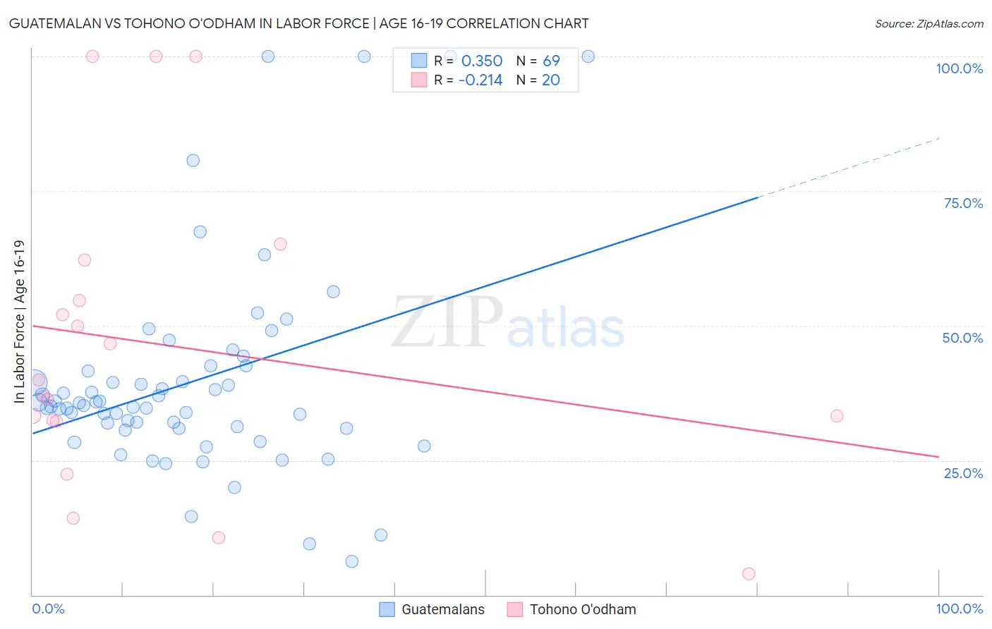 Guatemalan vs Tohono O'odham In Labor Force | Age 16-19