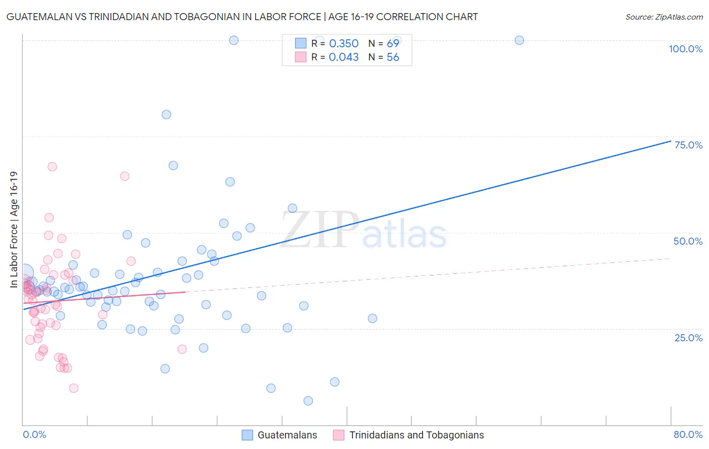 Guatemalan vs Trinidadian and Tobagonian In Labor Force | Age 16-19