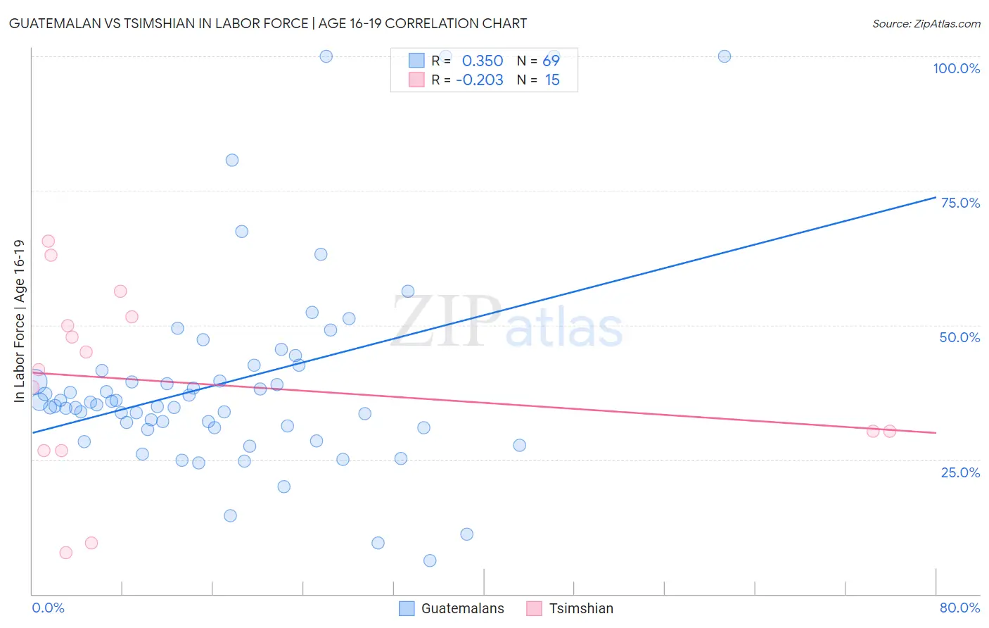 Guatemalan vs Tsimshian In Labor Force | Age 16-19