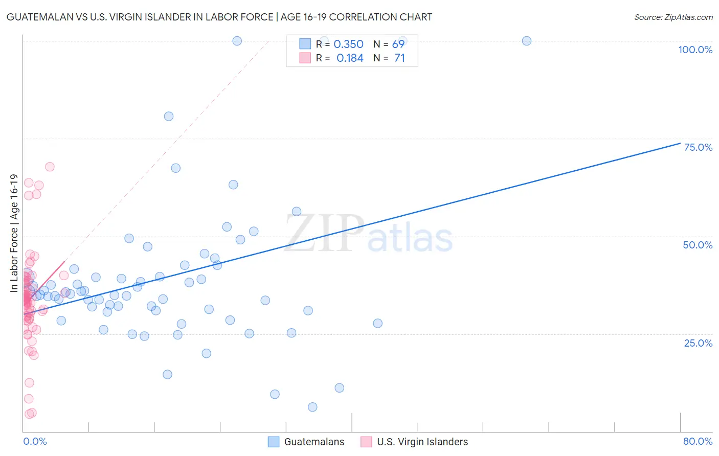 Guatemalan vs U.S. Virgin Islander In Labor Force | Age 16-19